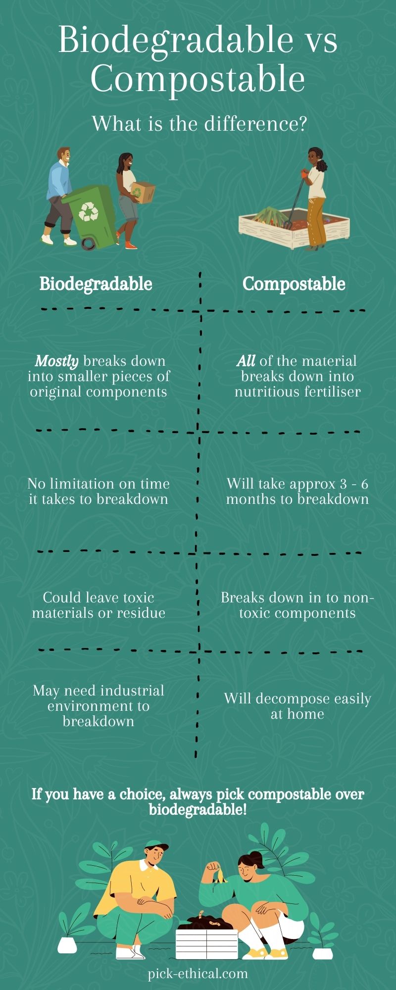 Compostable vs. Biodegradable infographic - what is the difference?